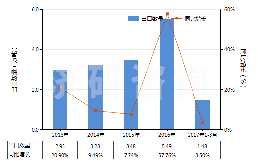 2013-2017年3月中國其他塑料制單絲、條、桿及型材(包括異型材,單絲截面直徑超過1mm)(HS39169090)出口量及增速統(tǒng)計